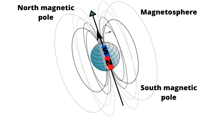 regulere skjold dato How Do Magnets Work? Magnets, Magnetic Field, Compass, Domains