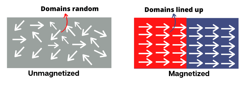 how-do-magnets-work-magnets-magnetic-field-compass-domains