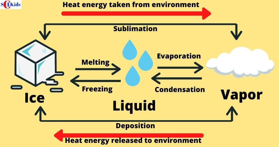 Changing States of Matter Solid, Liquid,Gas, Phase Change