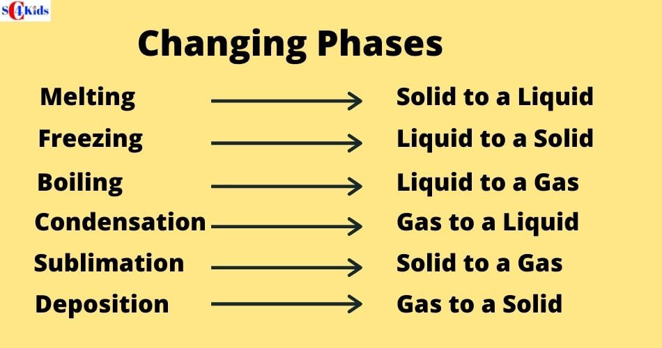 solids liquids and gases changes of state