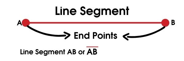 Definitions, Segment, Ray, Line