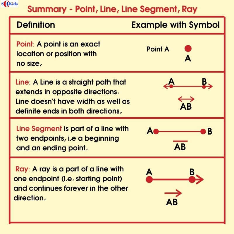 Definitions, Segment, Ray, Line