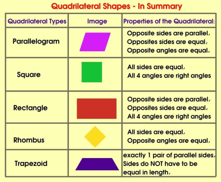 Quadrilateral Explained With Pic 7 Types Of Quadrilaterals Quadrilateral Explained With Pic 7 Types Of Quadrilaterals