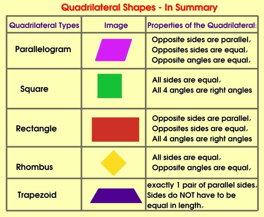 Six Types Of Quadrilaterals