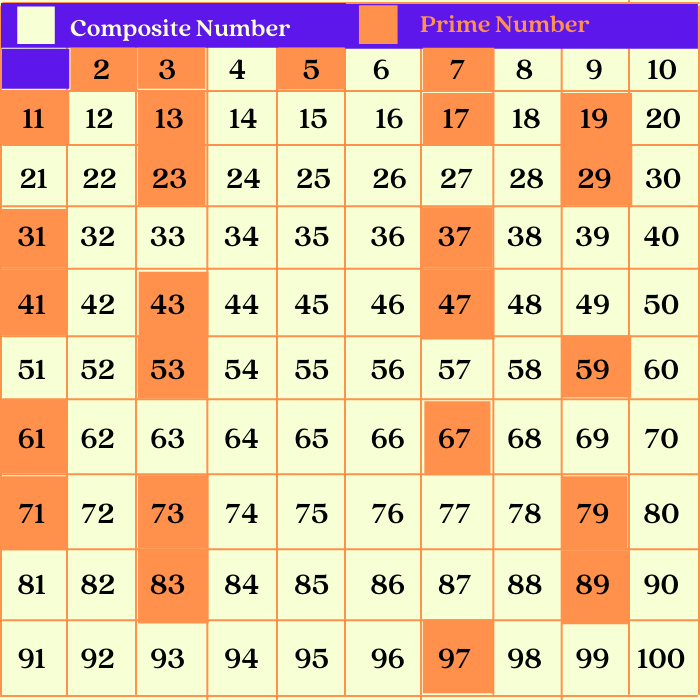 Prime and Composite Number List Explanation with Examples