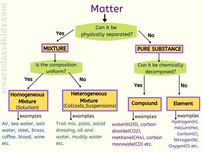 Explained Classifying Matter Elements Compounds Mixture