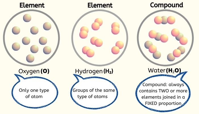 Definition of Compounds & Elements - Examples, Types & Classification with  Videos