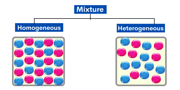 examples of heterogeneous mixtures