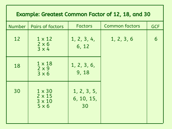 greatest common factor of 12 36 and 30