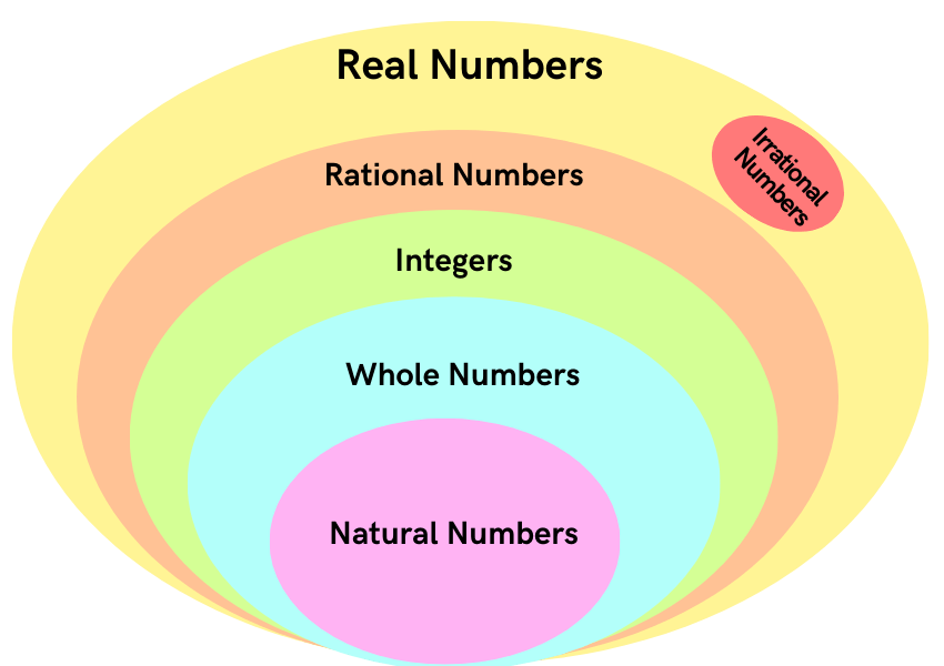 Natural Whole Integer Rational Irrational Real Numbers Quiz