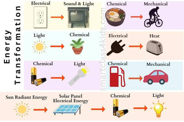 energy transformation examples physics